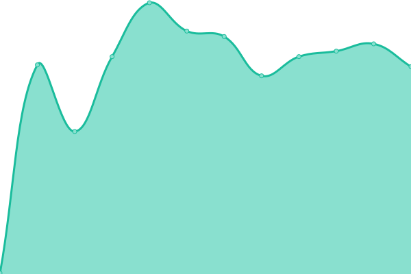 Response time graph