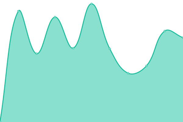 Response time graph