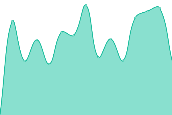 Response time graph