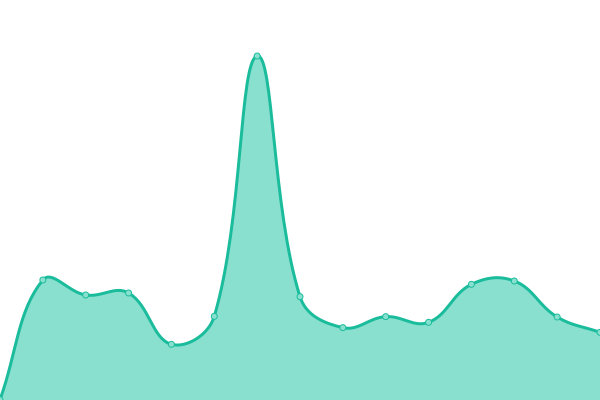 Response time graph