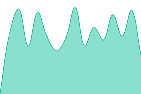 Response time graph