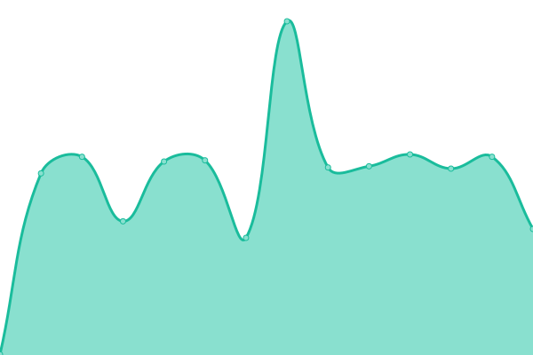 Response time graph