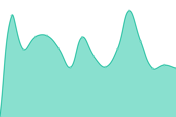 Response time graph