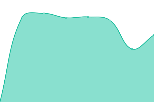 Response time graph