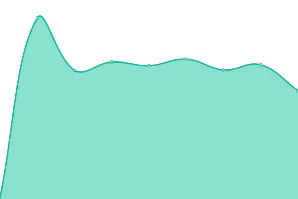 Response time graph