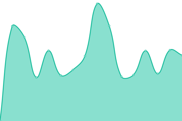 Response time graph