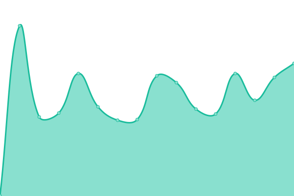 Response time graph