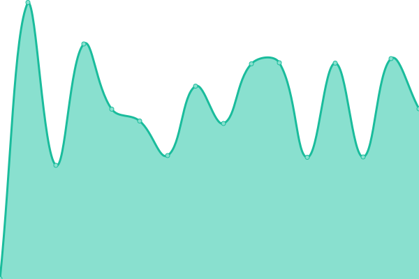 Response time graph