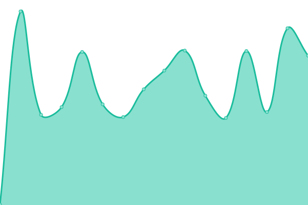 Response time graph