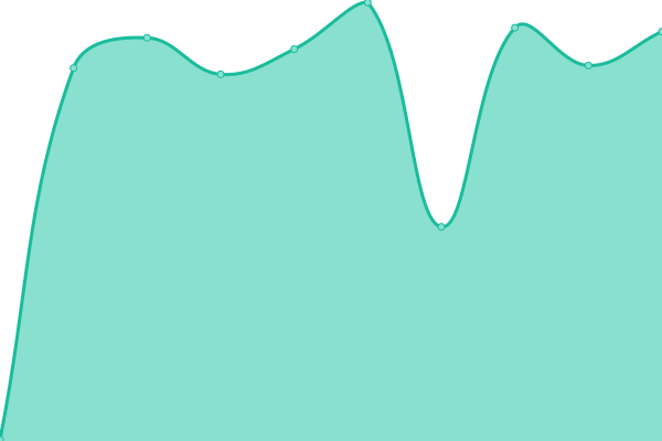 Response time graph