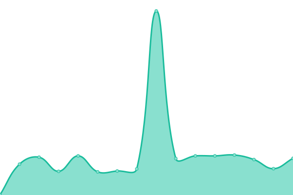 Response time graph