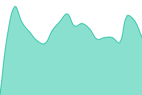 Response time graph