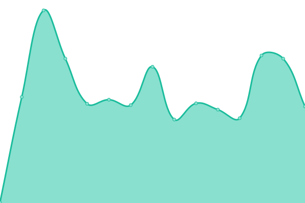 Response time graph