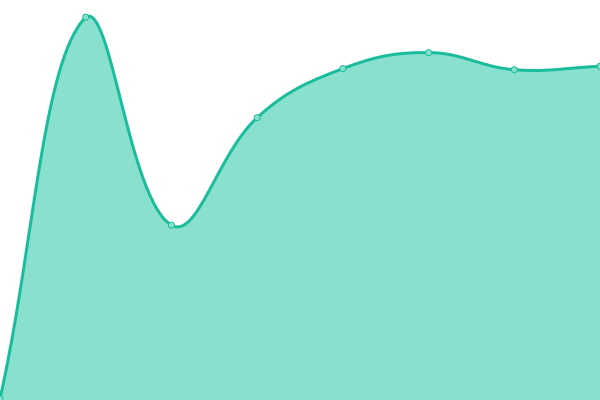 Response time graph