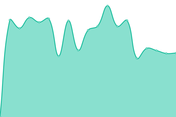 Response time graph