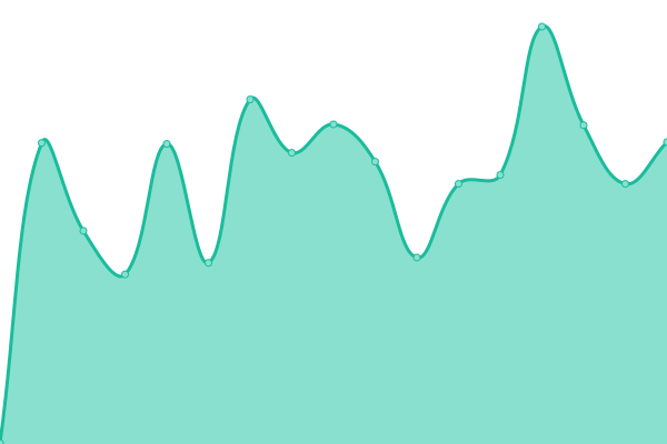 Response time graph