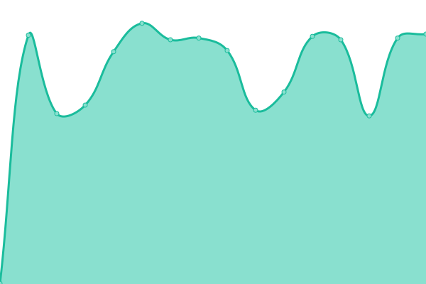 Response time graph