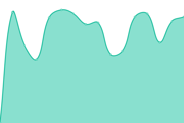 Response time graph