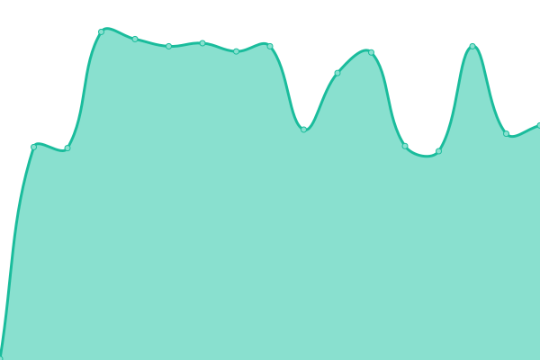 Response time graph