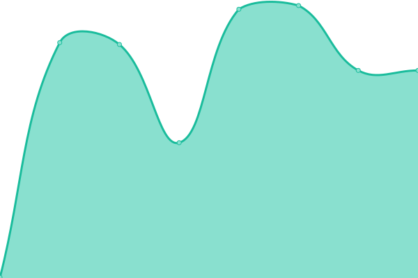 Response time graph