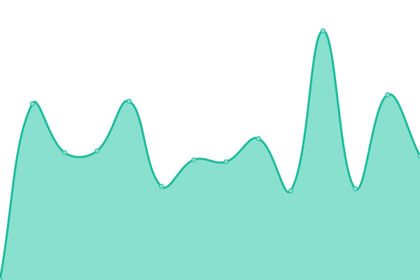 Response time graph