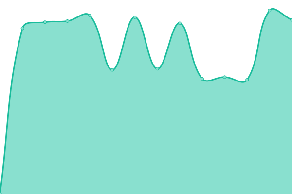 Response time graph