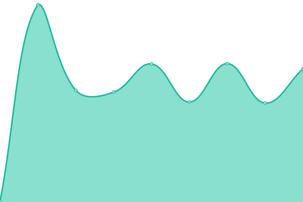 Response time graph