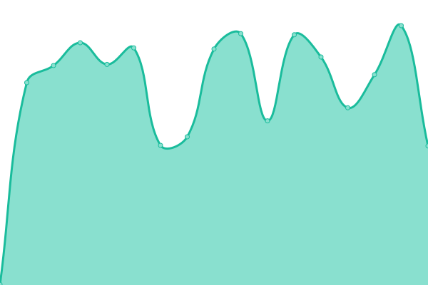 Response time graph