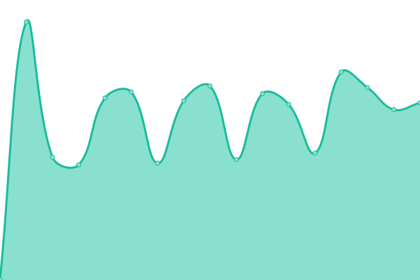 Response time graph