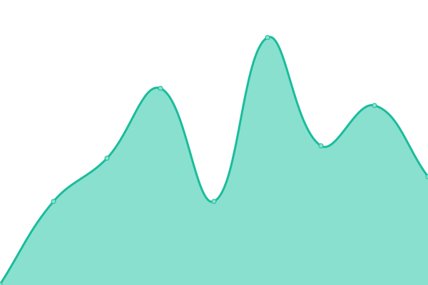 Response time graph