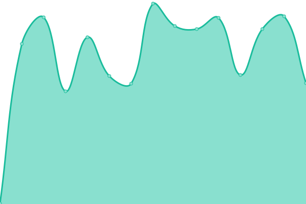 Response time graph