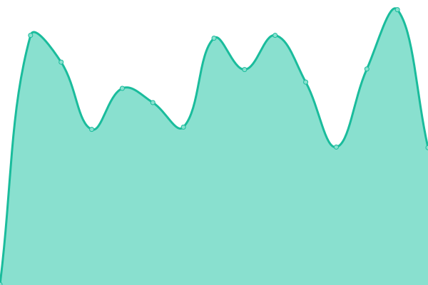 Response time graph