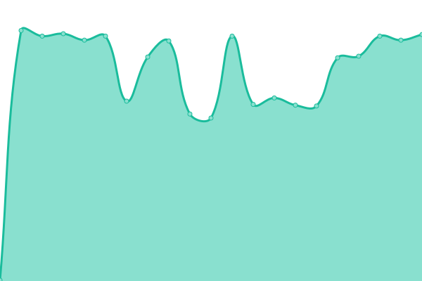 Response time graph