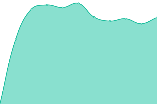 Response time graph