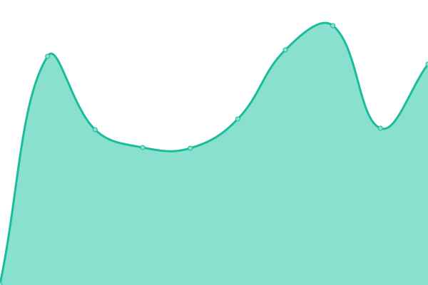 Response time graph