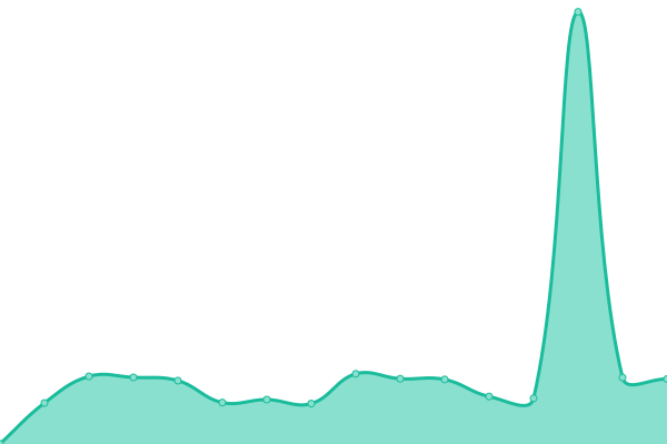 Response time graph