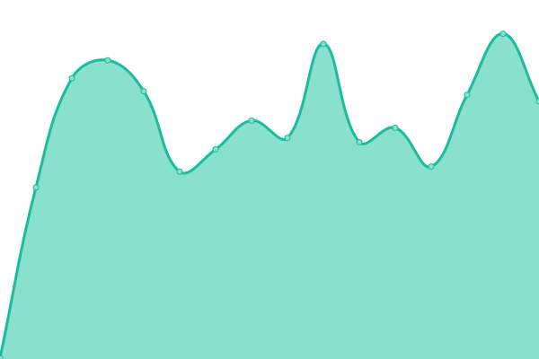 Response time graph