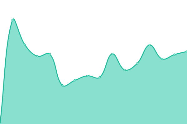 Response time graph