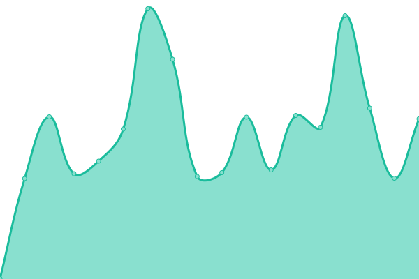 Response time graph