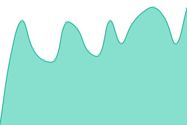 Response time graph