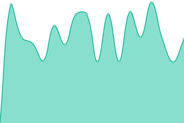 Response time graph