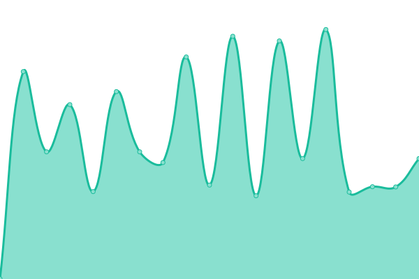 Response time graph