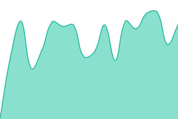 Response time graph