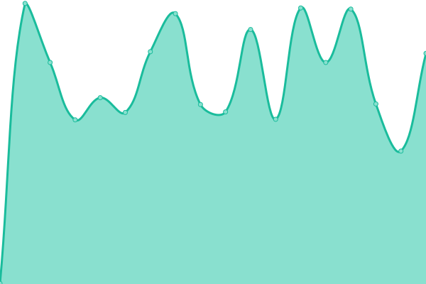 Response time graph