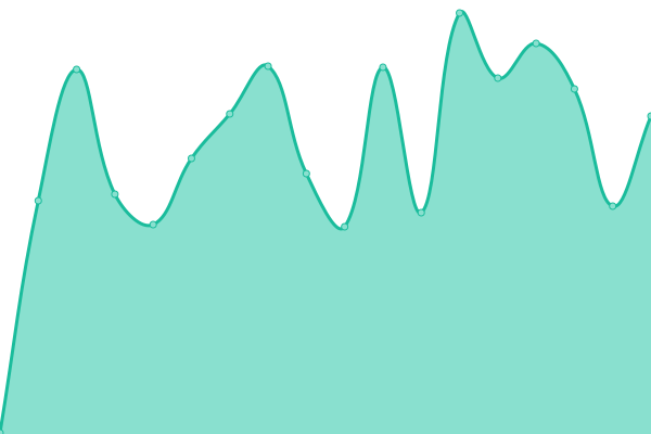 Response time graph