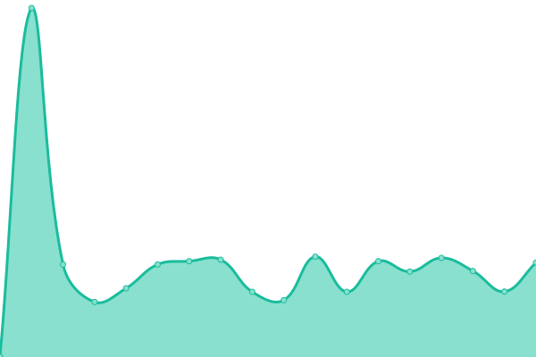 Response time graph