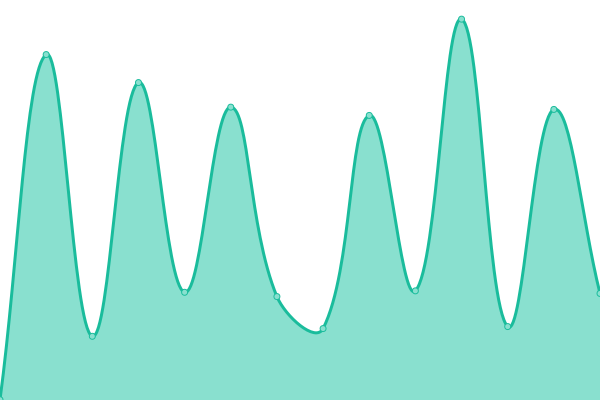 Response time graph