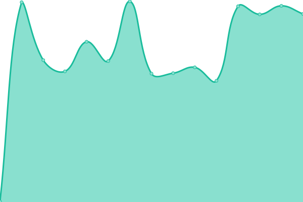 Response time graph