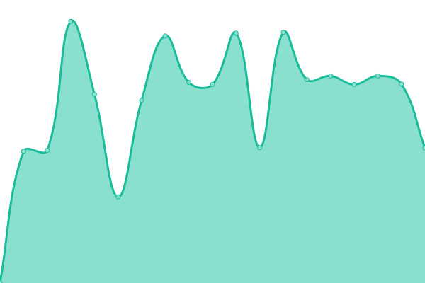 Response time graph