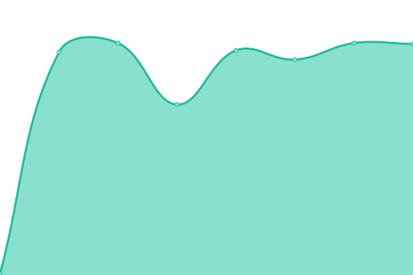 Response time graph